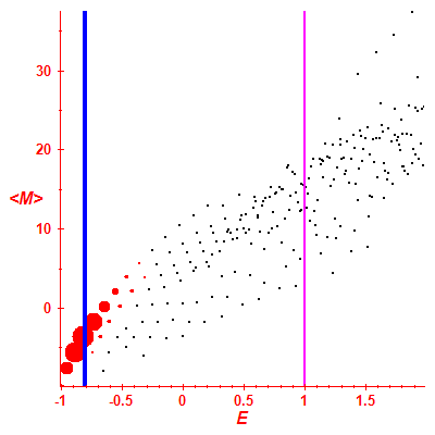 Peres lattice <M>